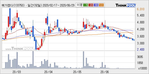'메가엠디' 10% 이상 상승, 주가 5일 이평선 상회, 단기·중기 이평선 역배열