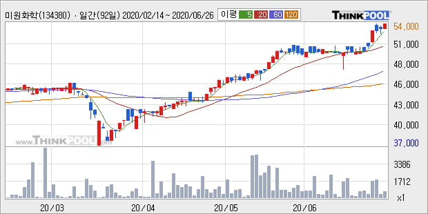 '미원화학' 52주 신고가 경신, 단기·중기 이평선 정배열로 상승세