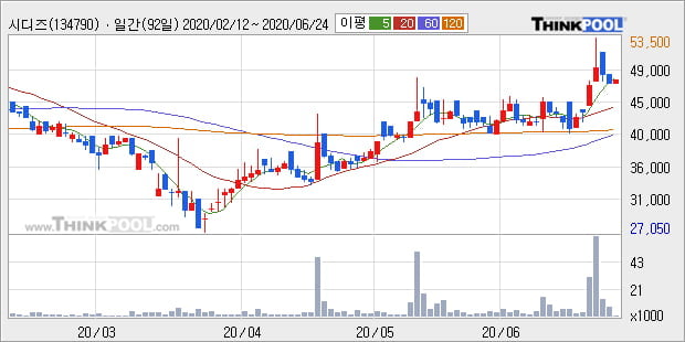 '시디즈' 52주 신고가 경신, 단기·중기 이평선 정배열로 상승세
