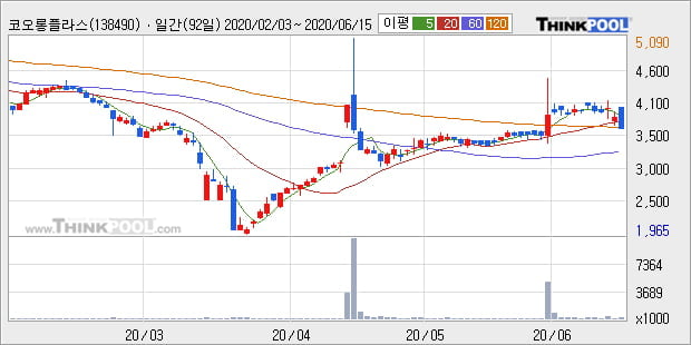 '코오롱플라스틱' 5% 이상 상승, 단기·중기 이평선 정배열로 상승세