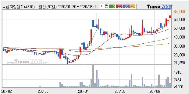 녹십자랩셀, 상승흐름 전일대비 +10.38%... 이 시각 거래량 250만3579주