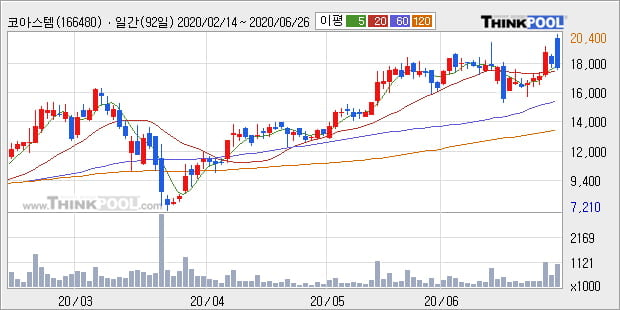 '코아스템' 52주 신고가 경신, 주가 5일 이평선 하회, 단기·중기 이평선 정배열