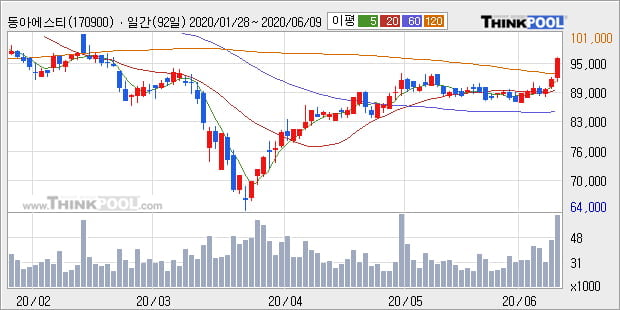 '동아에스티' 5% 이상 상승, 단기·중기 이평선 정배열로 상승세