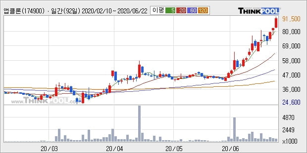 앱클론, 전일대비 10.58% 상승중... 최근 주가 상승흐름 유지