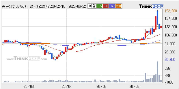 종근당, 상승출발 후 현재 -10.0%... 이 시각 거래량 71만2856주