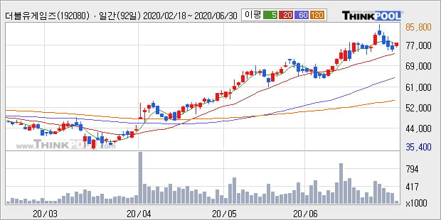 더블유게임즈, 상승출발 후 현재 +5.15%... 외국인 -1,201주 순매도