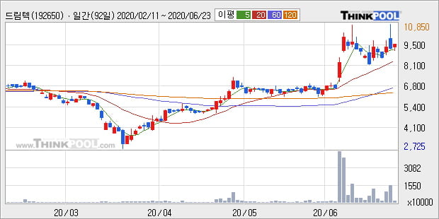 '드림텍' 5% 이상 상승, 단기·중기 이평선 정배열로 상승세