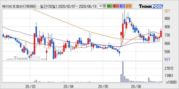 '에이비프로바이오' 10% 이상 상승, 주가 상승세, 단기 이평선 역배열 구간