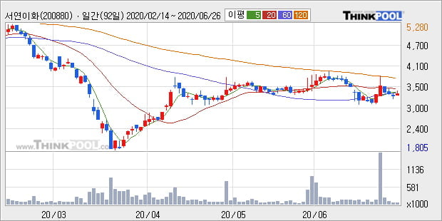 '서연이화' 5% 이상 상승, 주가 반등으로 5일 이평선 넘어섬, 단기 이평선 역배열 구간