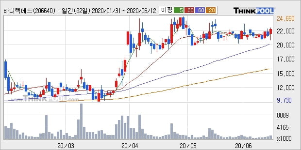 '바디텍메드' 10% 이상 상승, 단기·중기 이평선 정배열로 상승세