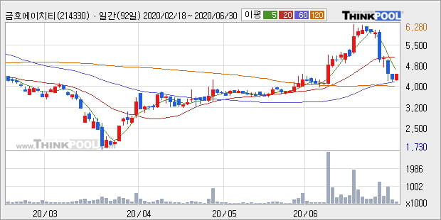 '금호에이치티' 5% 이상 상승, 주가 반등 시도, 단기 이평선 역배열 구간