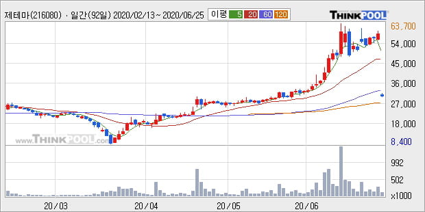 제테마, 전일대비 12.43% 상승... 이 시각 거래량 26만9855주