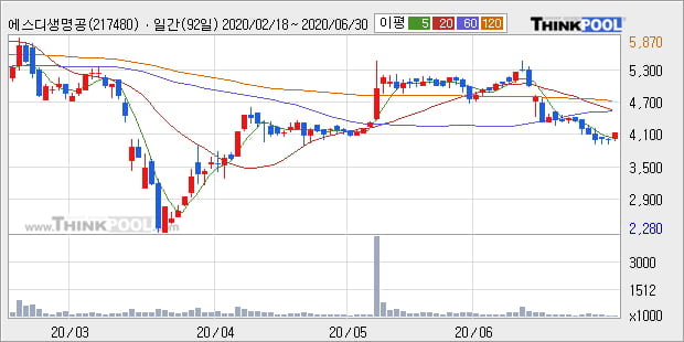 '에스디생명공학' 10% 이상 상승, 주가 반등 시도, 단기 이평선 역배열 구간