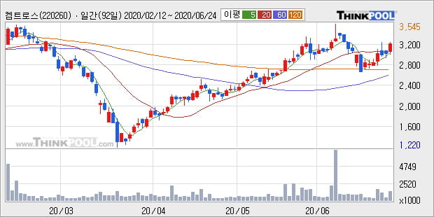 '켐트로스' 10% 이상 상승, 주가 상승세, 단기 이평선 역배열 구간