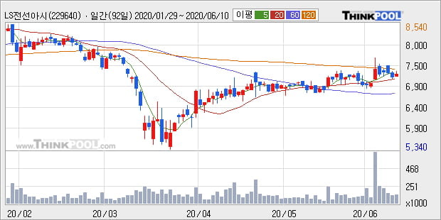 'LS전선아시아' 5% 이상 상승, 단기·중기 이평선 정배열로 상승세