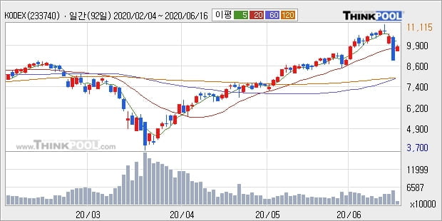 KODEX 코스닥150 레버리지, 전일대비 9.69% 상승중... 이 시각 거래량 1310만4601주