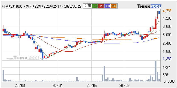 '세원' 10% 이상 상승, 단기·중기 이평선 정배열로 상승세