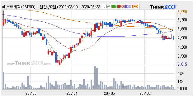 '에스트래픽' 20% 이상 상승, 주가 상승세, 단기 이평선 역배열 구간