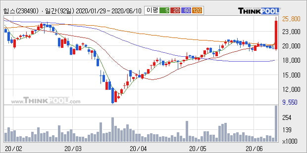 '힘스' 상한가↑ 도달, 단기·중기 이평선 정배열로 상승세