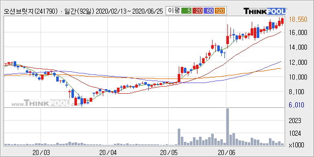 '오션브릿지' 52주 신고가 경신, 단기·중기 이평선 정배열로 상승세