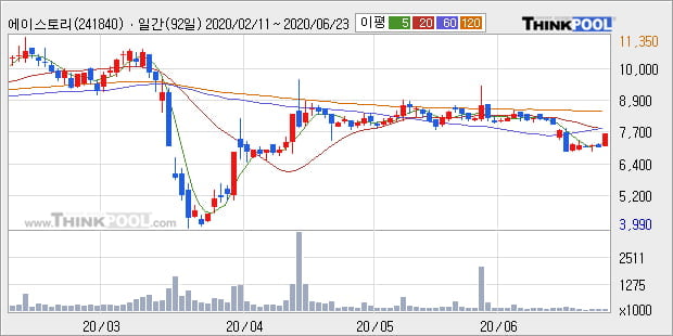 '에이스토리' 10% 이상 상승, 주가 상승세, 단기 이평선 역배열 구간