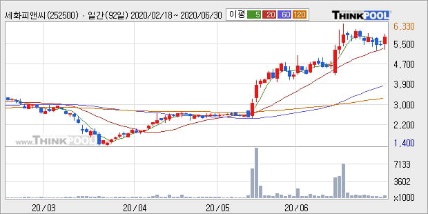 '세화피앤씨' 10% 이상 상승, 단기·중기 이평선 정배열로 상승세