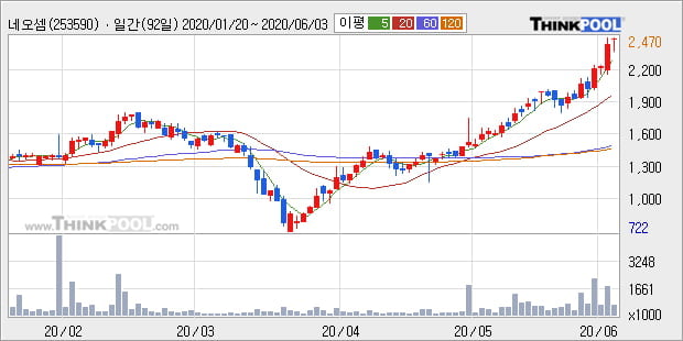 '네오셈' 52주 신고가 경신, 단기·중기 이평선 정배열로 상승세