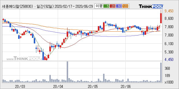'세종메디칼' 20% 이상 상승, 단기·중기 이평선 정배열로 상승세