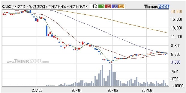 KODEX WTI원유선물(H), 상승흐름 전일대비 +5.48%... 최근 주가 반등 흐름