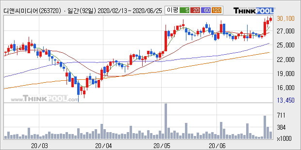 '디앤씨미디어' 10% 이상 상승, 단기·중기 이평선 정배열로 상승세