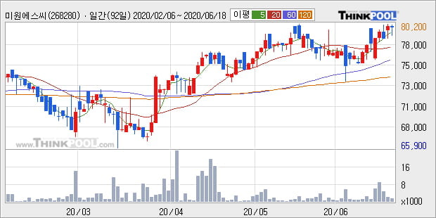 '미원에스씨' 52주 신고가 경신, 단기·중기 이평선 정배열로 상승세