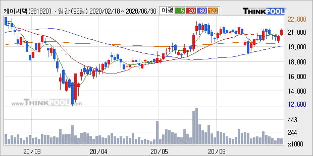 '케이씨텍' 5% 이상 상승, 단기·중기 이평선 정배열로 상승세