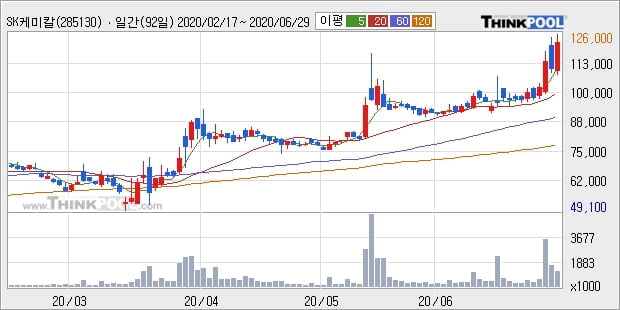 SK케미칼, 전일대비 5.09% 올라... 최근 주가 상승흐름 유지