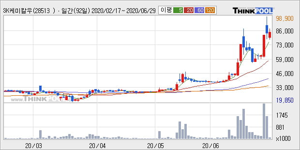 'SK케미칼우' 5% 이상 상승, 단기·중기 이평선 정배열로 상승세