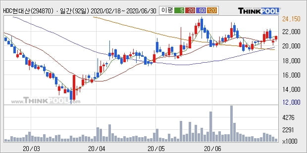 HDC현대산업개발, 전일대비 5.31% 올라... 최근 단기 조정 후 반등