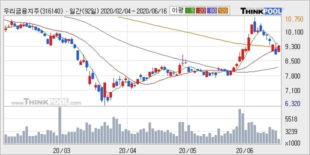 우리금융지주, 전일대비 5.15% 상승중... 기관 21.70만 주 순매수 중