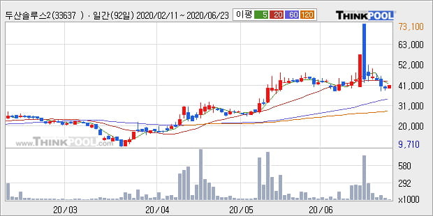 '두산솔루스2우B' 5% 이상 상승, 주가 반등 시도, 단기 이평선 역배열 구간