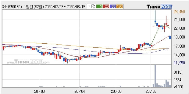 SNK, 상승흐름 전일대비 +12.44%... 이 시각 거래량 309만491주