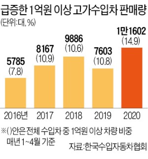 고가 외제차 구매자만 수혜…정부 내수 살리기 대책 문제는?