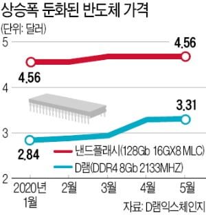 D램 값 5개월째 상승…미·중 '新냉전'이 변수