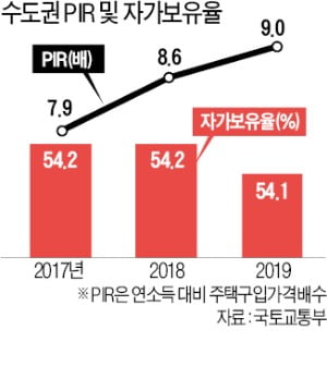 더 힘들어진 수도권 내집 마련…월급 모두 모아도 9년 걸린다