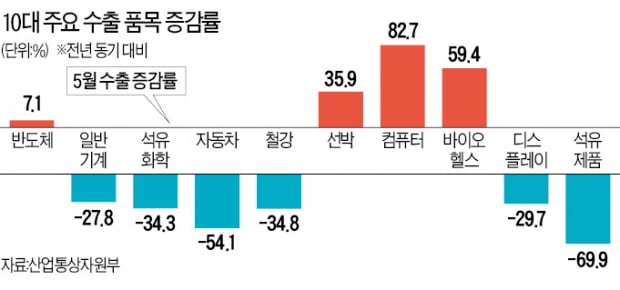 수출 석달째 내리막…반도체 선방에 무역수지는 흑자전환