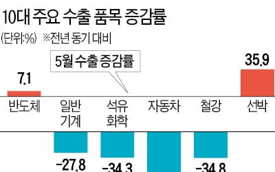 수출 석달째 내리막…반도체 선방에 무역수지는 흑자전환