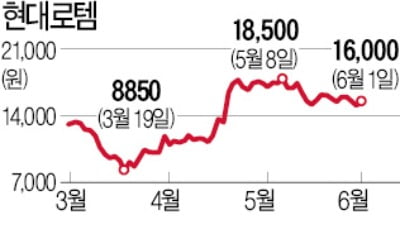 현대로템, 추락했던 주가 급반등…2400억 CB 흥행 '청신호' 켜졌다