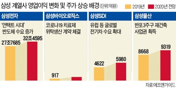 "쉴 만큼 쉬었다"…모처럼 힘쓴 삼성그룹株