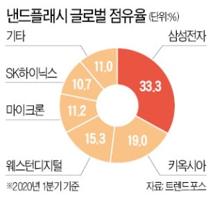 삼성전자, 낸드 라인에 8兆 투자…'반도체 초격차' 시계 빨라진다