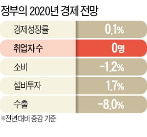 올 성장률 0.1% 전망했지만…취업자 증가율은 '제로'