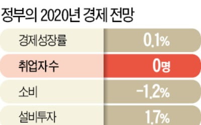 올 성장률 0.1% 전망했지만…취업자 증가율은 '제로'