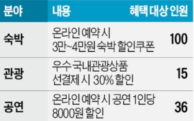 연극 8000원·영화 6000원 할인…1684억원 소비쿠폰 뿌린다