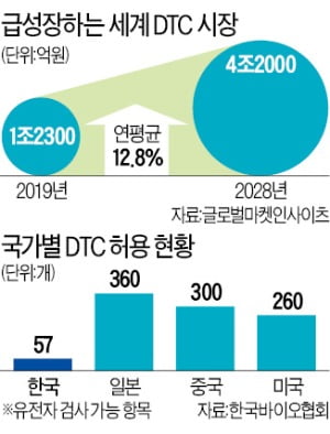 "유전자 검사로 조상 찾았다"…석 달 만에 1만명 돌파